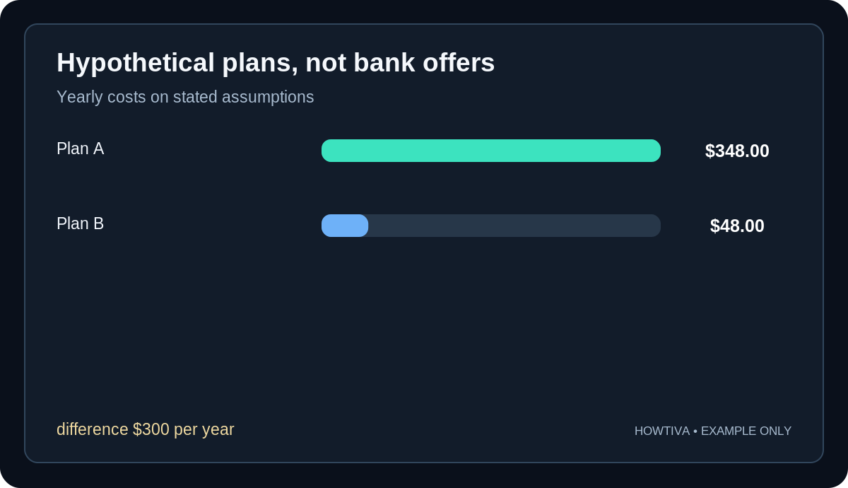 Two hypothetical banking plans: Plan A $348 annual fees versus Plan B $48 if its described usage assumptions are met; not real bank offers.