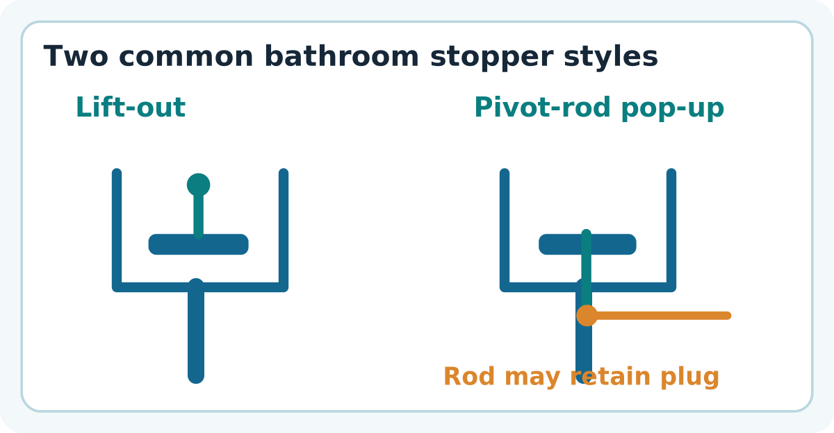 Diagram comparing a lift-out stopper with a pivot-rod pop-up stopper attached to a horizontal rod beneath the sink