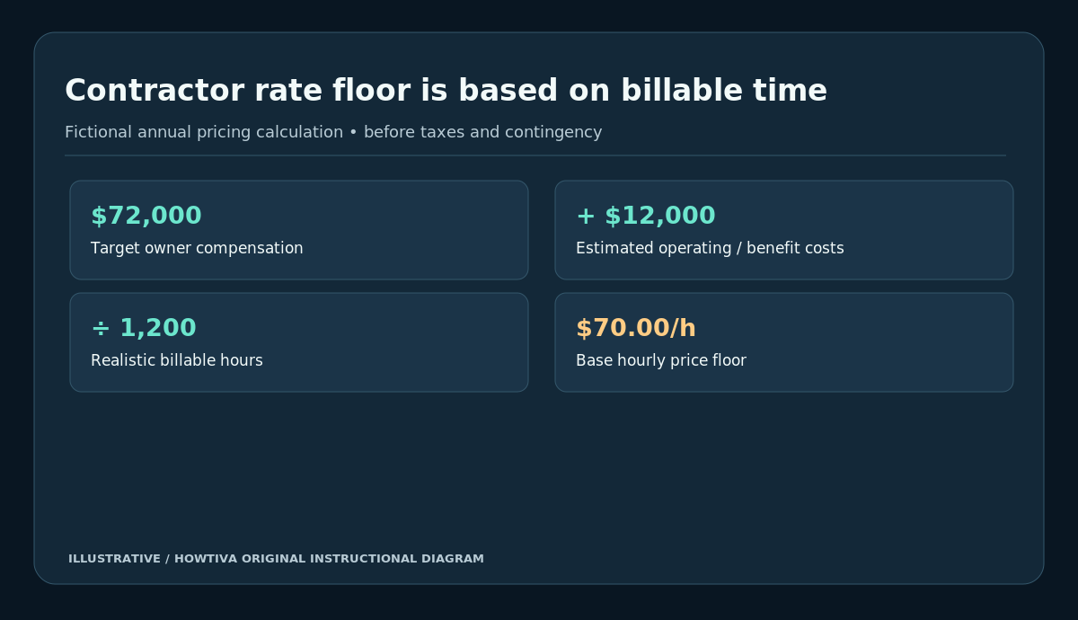 Rate pricing workflow shows 72000 desired compensation plus 12000 costs divided by 1200 billable hours equals 70 dollars per hour.