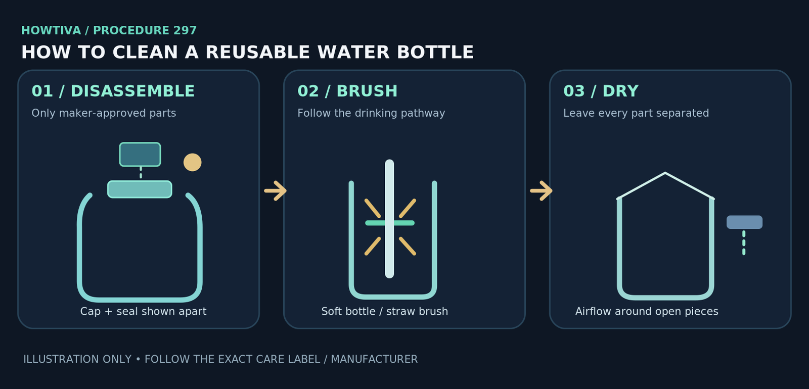 Instructional exploded view of a reusable bottle: separately removed cap and gasket where manufacturer permits, straw brushing along its channel, and inverted drying with parts spread apart.
