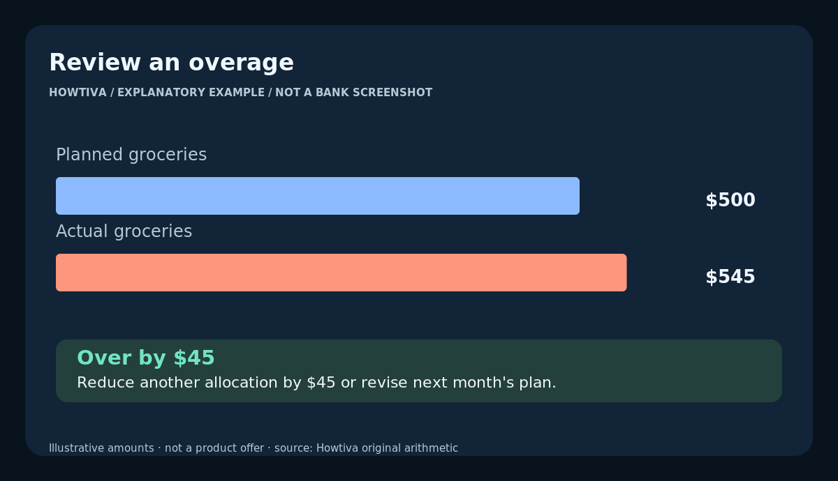 Illustrative grocery spending of $545 exceeds a $500 plan by $45; adjust another category or revise the plan.