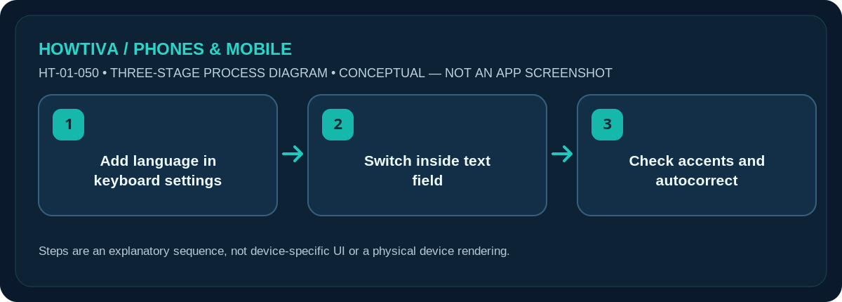 Original non-UI three-stage illustration for how to change your phone’s keyboard language: Add language in keyboard settings, Switch inside text field, Check accents and autocorrect.