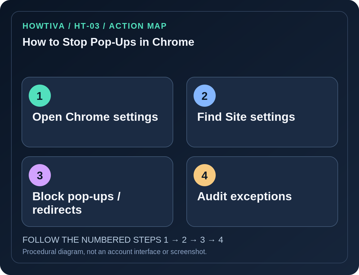 Original four-stage action map for how to stop pop-ups in chrome, showing each procedural stage without imitation authentication screens