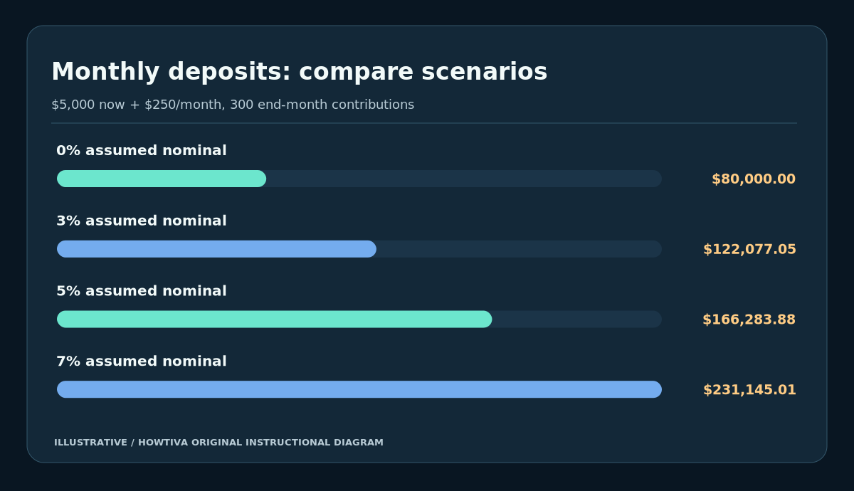 Four bars compare fictional monthly saving future values of 80000, 122077.05, 166283.88, and 231145.01 dollars under assumed 0,3,5,7 percent rates.