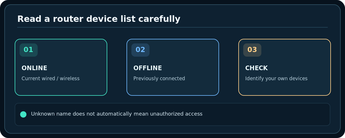 Original technical diagram: Read a router device list carefully; Unknown name does not automatically mean unauthorized access