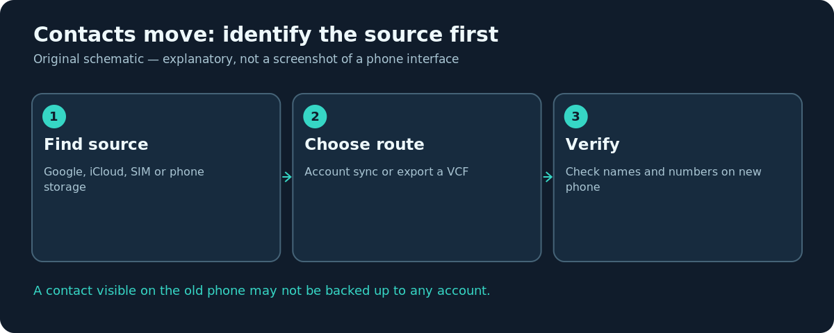 Contacts migration diagram showing storage source, account sync or VCF method, and verification