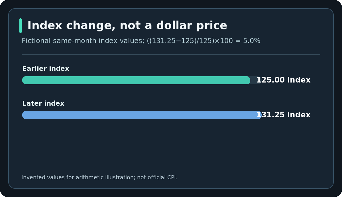 Index change, not a dollar price — Fictional same-month index values; ((131.25−125)/125)×100 = 5.0%. Invented values for arithmetic illustration; not official CPI.