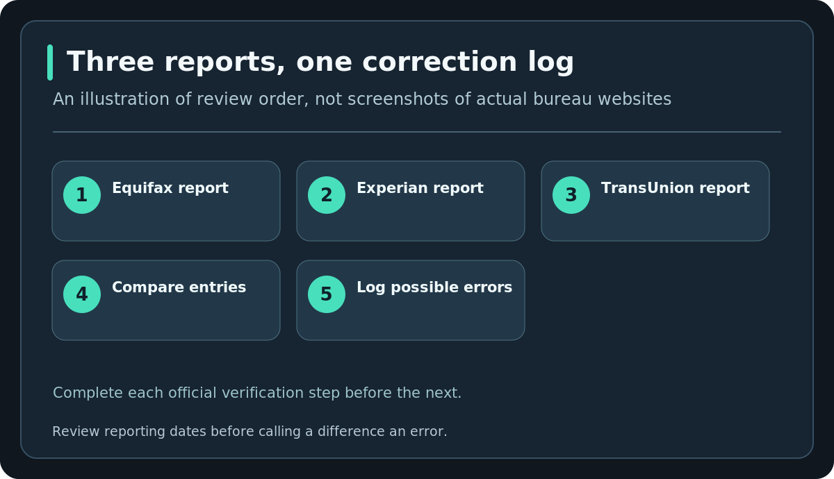 Three reports, one correction log — An illustration of review order, not screenshots of actual bureau websites. Review reporting dates before calling a difference an error.
