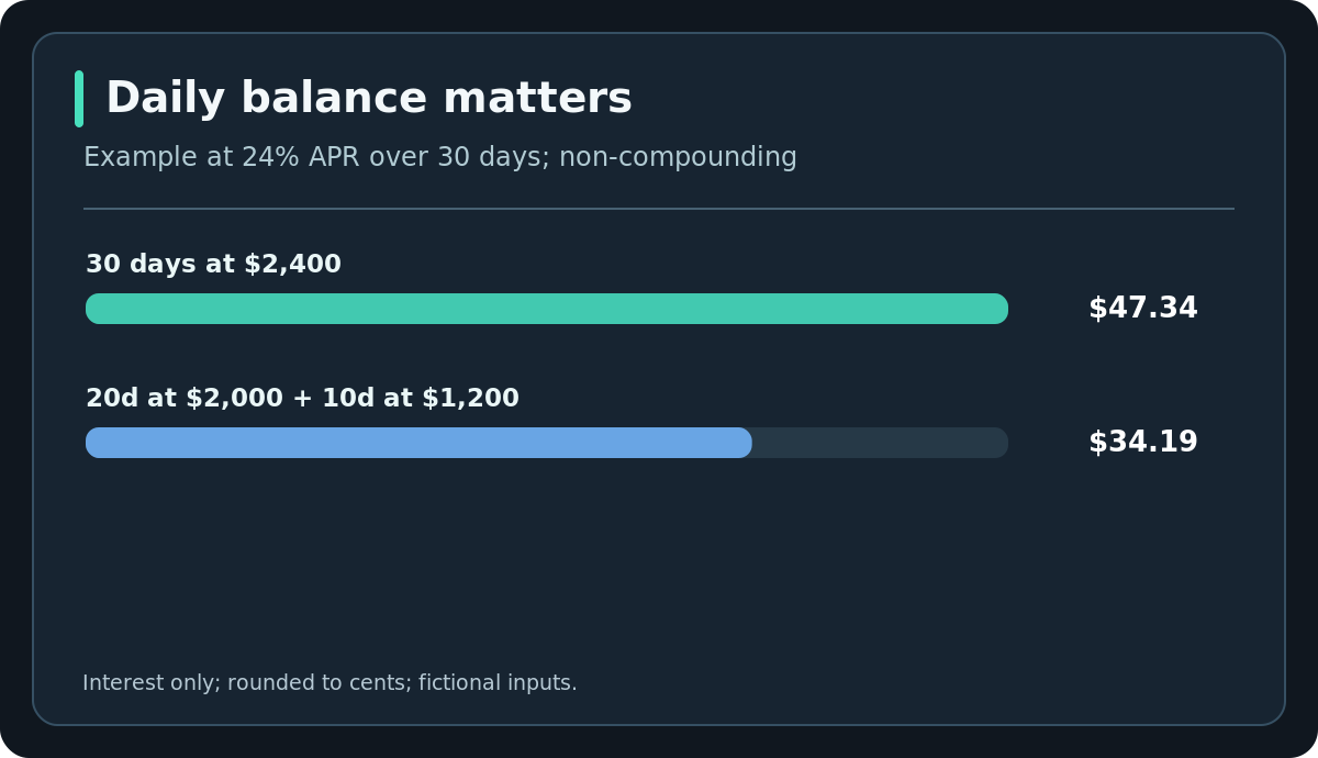 Daily balance matters — Example at 24% APR over 30 days; non-compounding. Interest only; rounded to cents; fictional inputs.