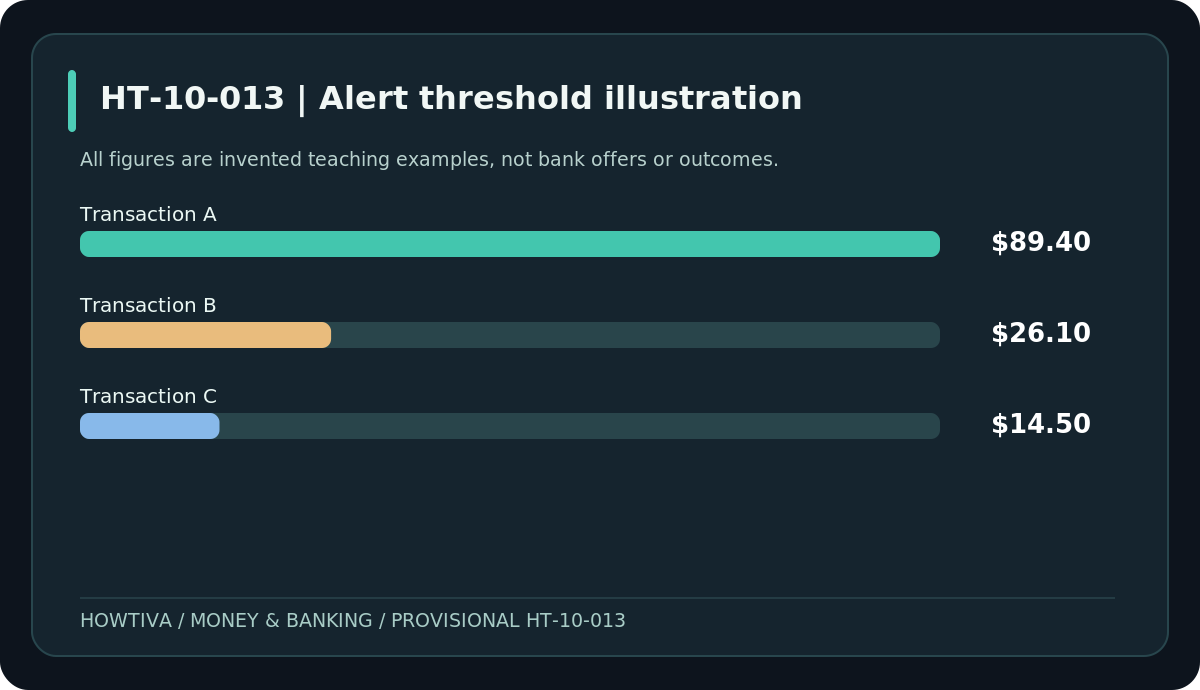 Fictional unauthorised card transaction list adding to $130.00
