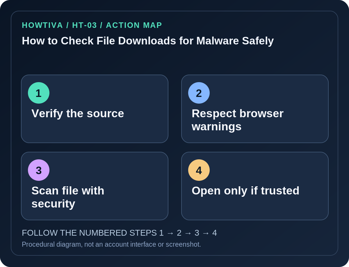 Original four-stage action map for how to check file downloads for malware safely, showing each procedural stage without imitation authentication screens