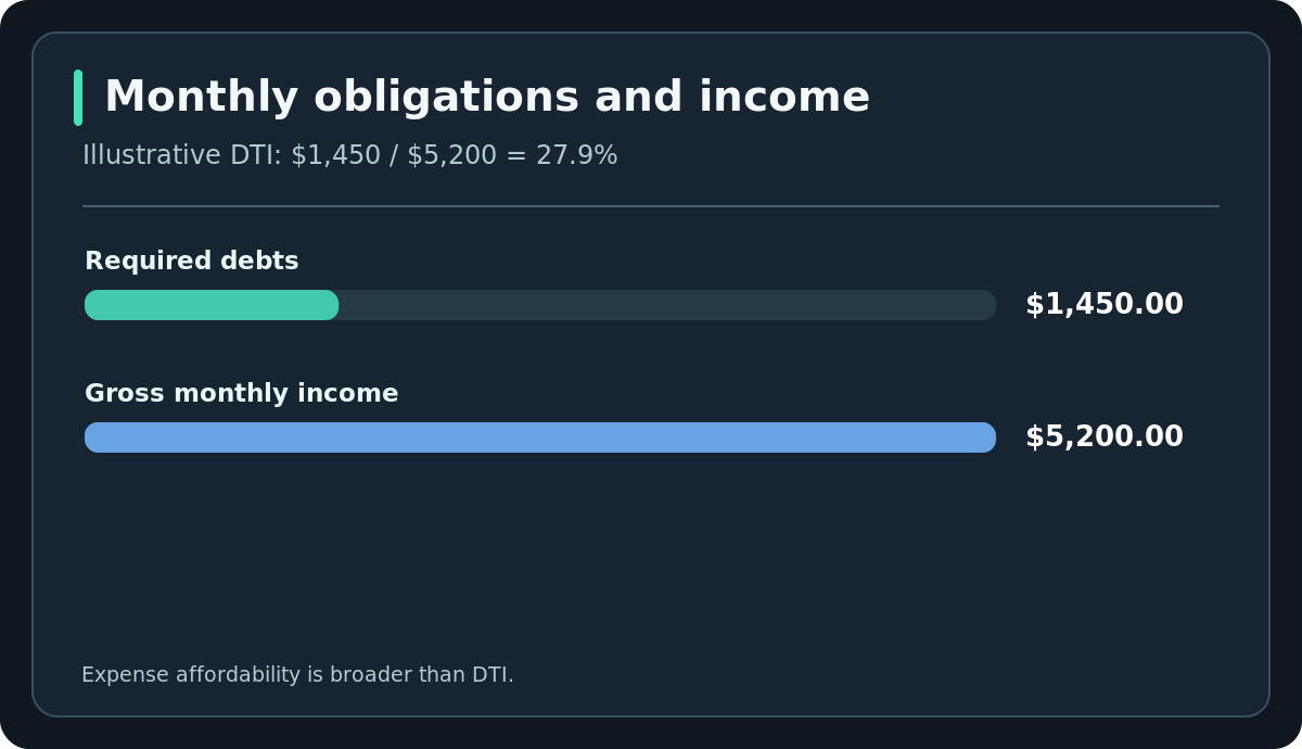 Monthly obligations and income — Illustrative DTI: $1,450 / $5,200 = 27.9%. Expense affordability is broader than DTI.