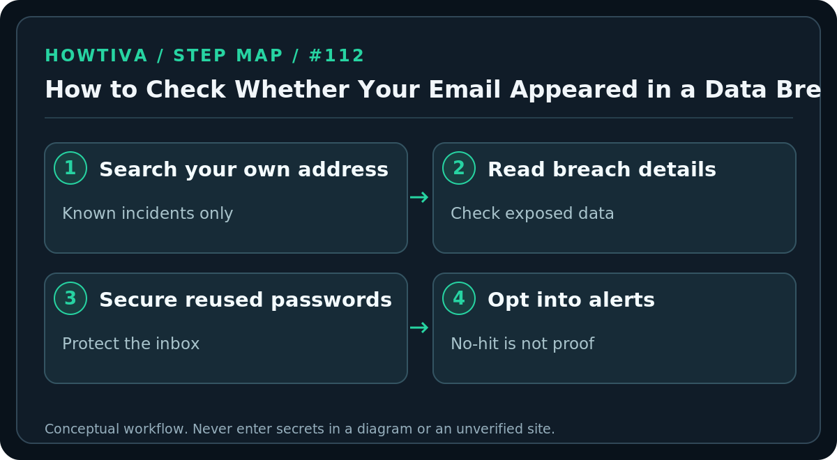 Original four-stage procedure diagram for how to check whether your email appeared in a data breach, without account screens or authentication secrets