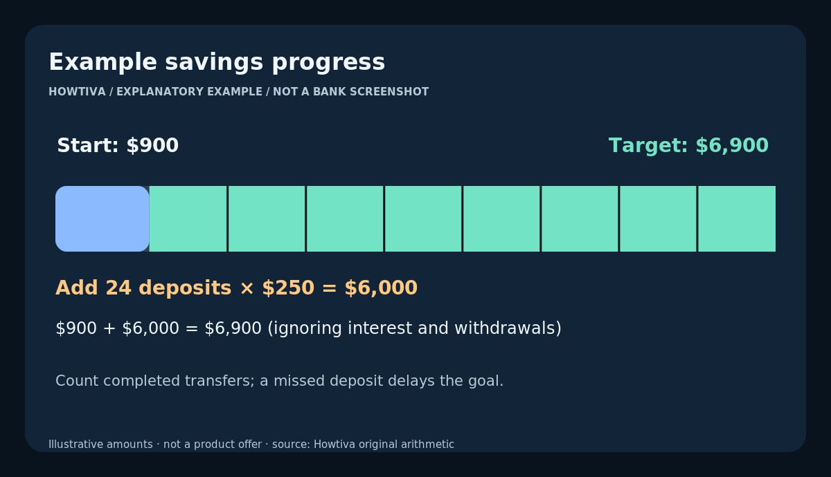 Starting savings $900 plus 24 monthly deposits of $250 equals a $6,900 emergency savings target, ignoring interest and withdrawals.