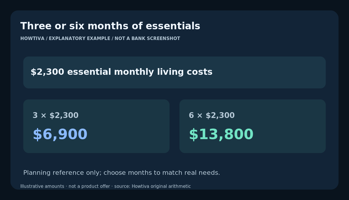 Illustrative monthly essential cost $2,300 implies a $6,900 three-month target or $13,800 six-month target.