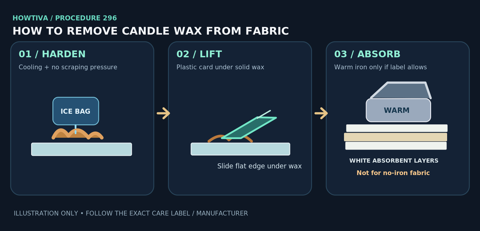 Three-stage diagram showing candle wax hardened on washable fabric, gently lifted with a plastic card, then transferred into clean white absorbent layers with a warm iron only when fabric-safe.