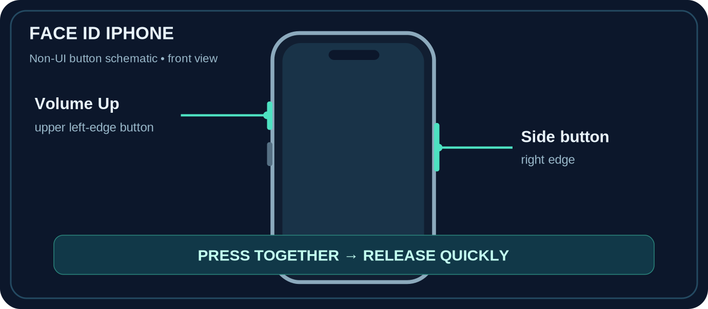 Front-view schematic of a Face ID iPhone showing the left Volume Up and right Side button, pressed together for a screenshot