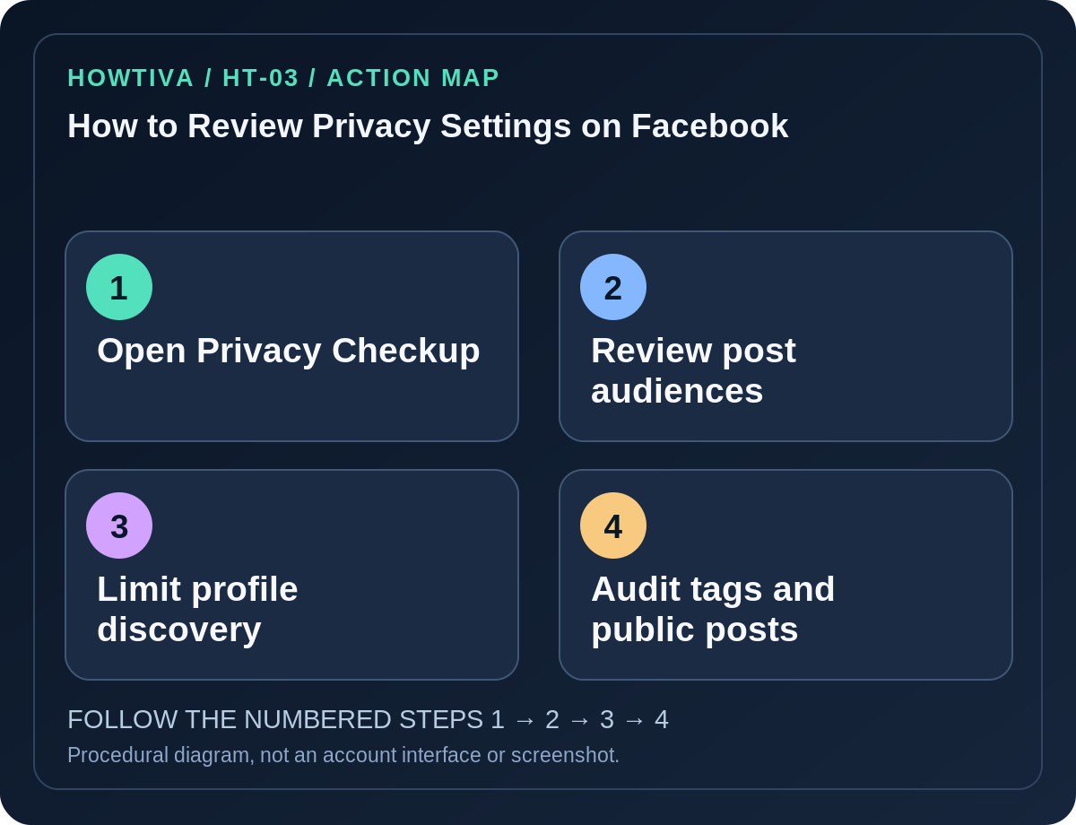 Original four-stage action map for how to review privacy settings on facebook, showing each procedural stage without imitation authentication screens