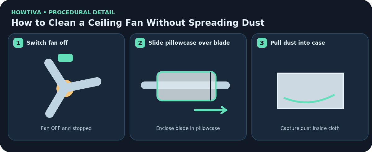 Step diagram with stopped ceiling fan blade entering pillowcase, enclosed dust removed by sliding the fabric back, and a final light dry wipe away from motor and light housing.
