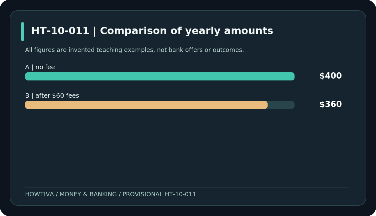 Fictional fee-adjusted interest: A $400 and B $360 after twelve $5 charges
