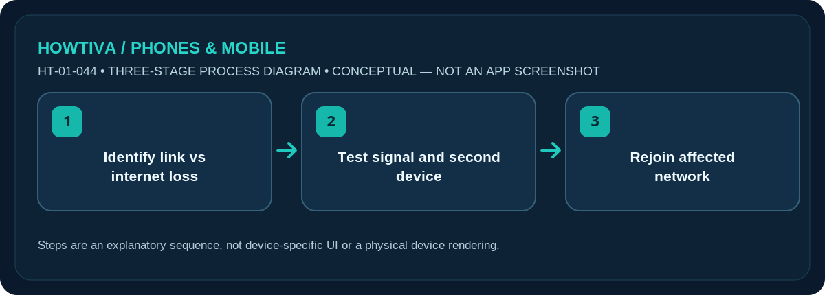 Original non-UI three-stage illustration for how to fix a phone that keeps disconnecting from wi-fi: Identify link vs internet loss, Test signal and second device, Rejoin affected network.