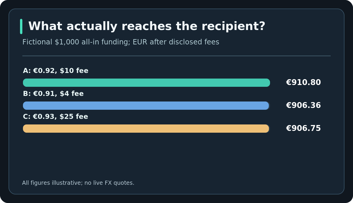 What actually reaches the recipient? — Fictional $1,000 all-in funding; EUR after disclosed fees. All figures illustrative; no live FX quotes.
