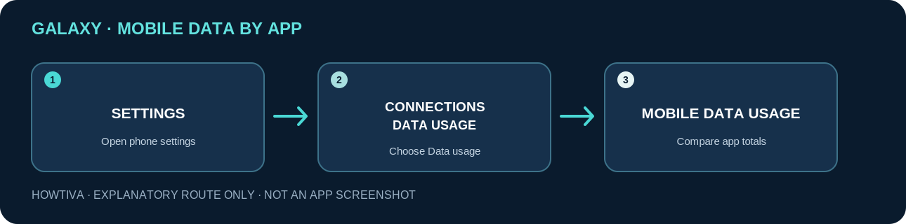 Non-UI diagram: Samsung Galaxy Settings, Connections and Data usage, then Mobile data usage and the app list.