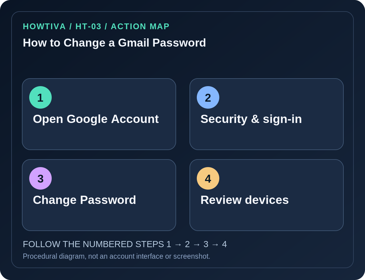 Original four-stage action map for how to change a gmail password, showing each procedural stage without imitation authentication screens