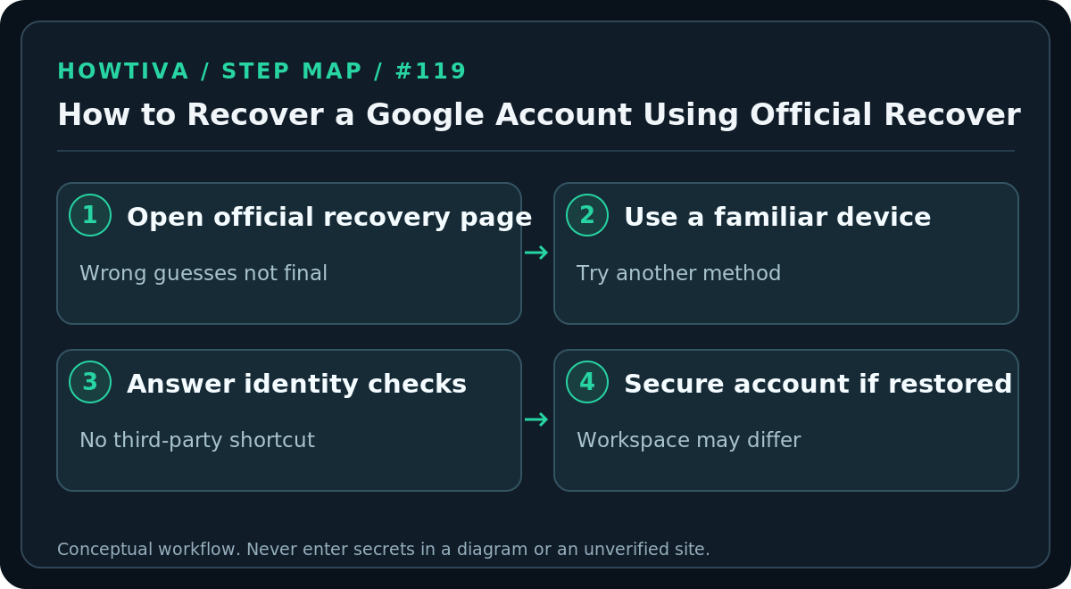 Original four-stage procedure diagram for how to recover a google account using official recovery options, without account screens or authentication secrets