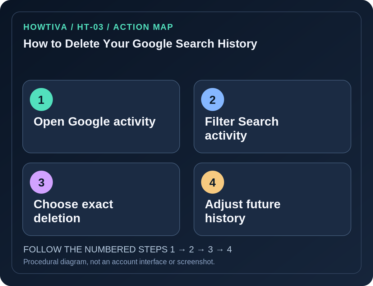 Original four-stage action map for how to delete your google search history, showing each procedural stage without imitation authentication screens