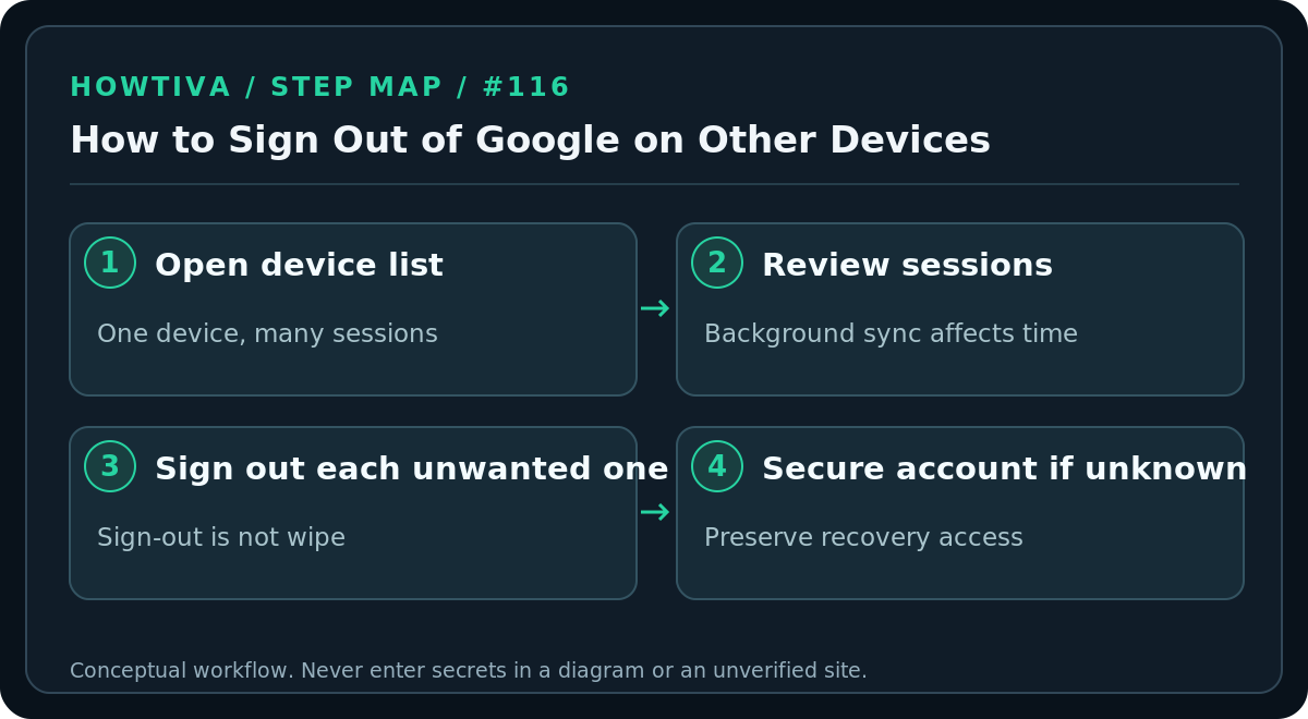 Original four-stage procedure diagram for how to sign out of google on other devices, without account screens or authentication secrets