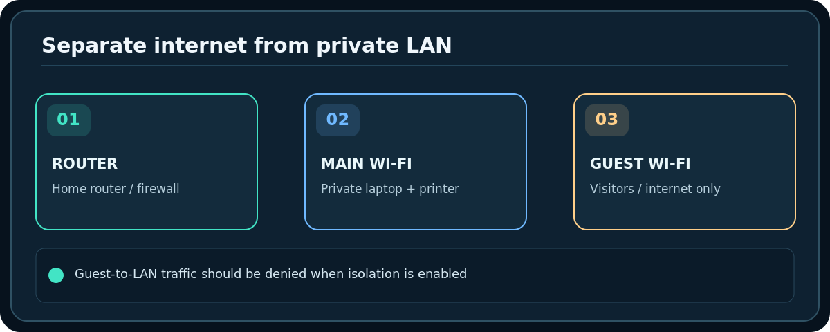 Original technical diagram: Separate internet from private LAN; Guest-to-LAN traffic should be denied when isolation is enabled