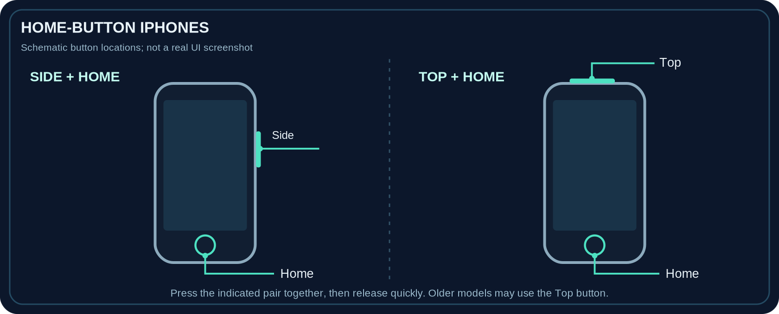 Two simplified Home-button iPhones showing Side plus Home and Top plus Home screenshot button combinations