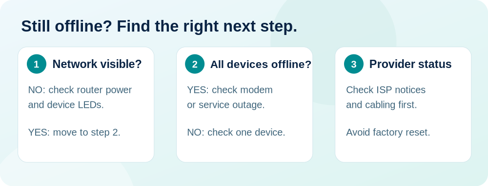 Three-part troubleshooting decision chart for checking Wi-Fi visibility, affected devices, and internet provider status.