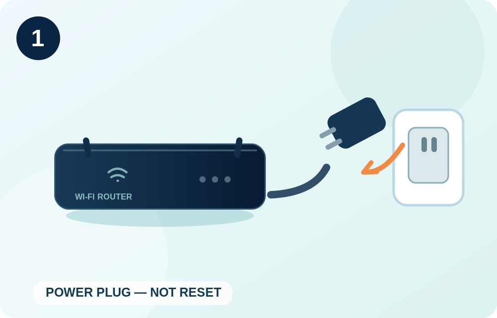 Illustration showing a router power plug disconnected from a wall outlet, with a warning not to press Reset.