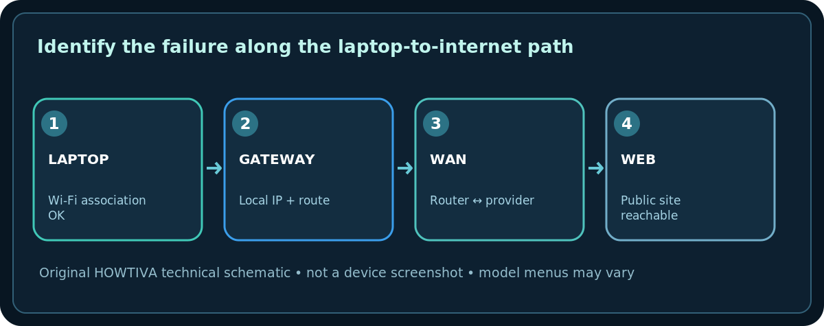 Original technical schematic: Identify the failure along the laptop-to-internet path