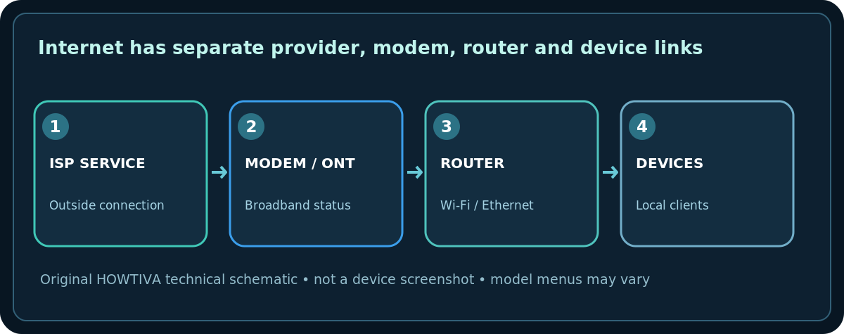 Original technical schematic: Internet has separate provider, modem, router and device links