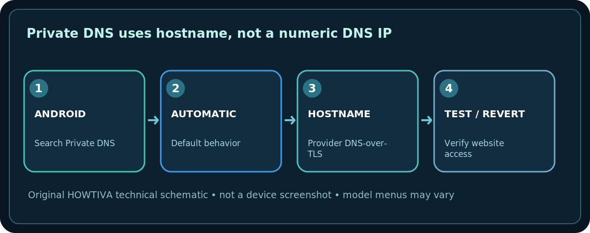 Original technical schematic: Private DNS uses hostname, not a numeric DNS IP