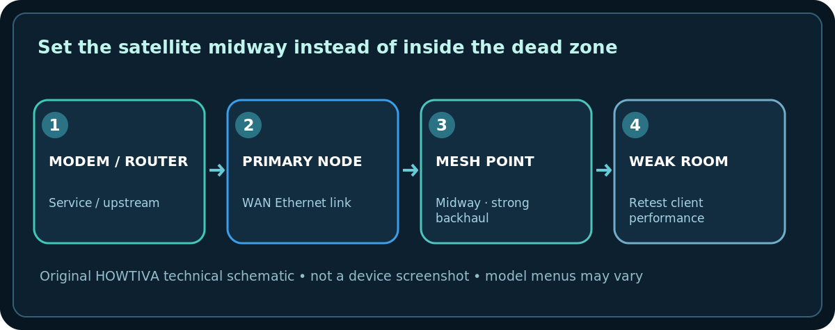 Original technical schematic: Set the satellite midway instead of inside the dead zone