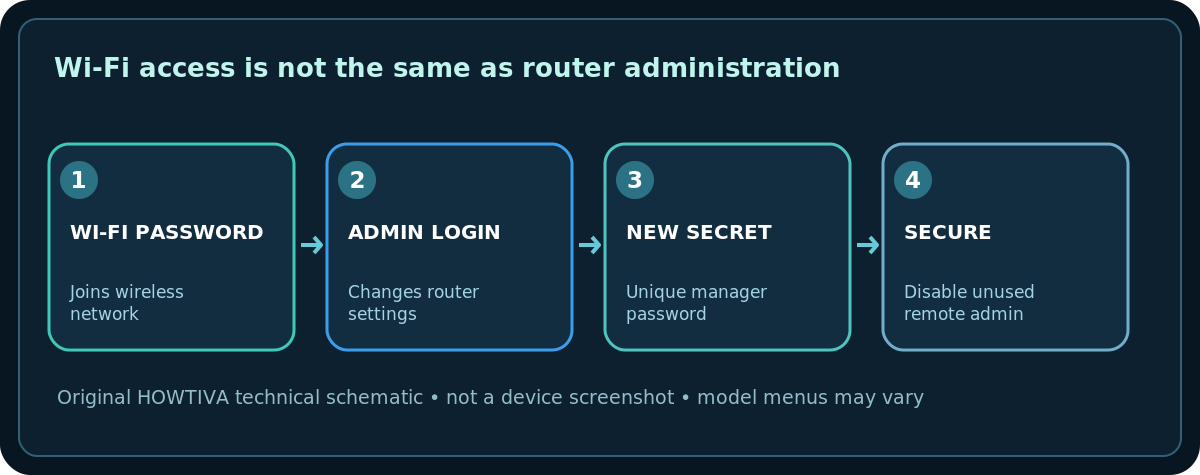 Original technical schematic: Wi-Fi access is not the same as router administration