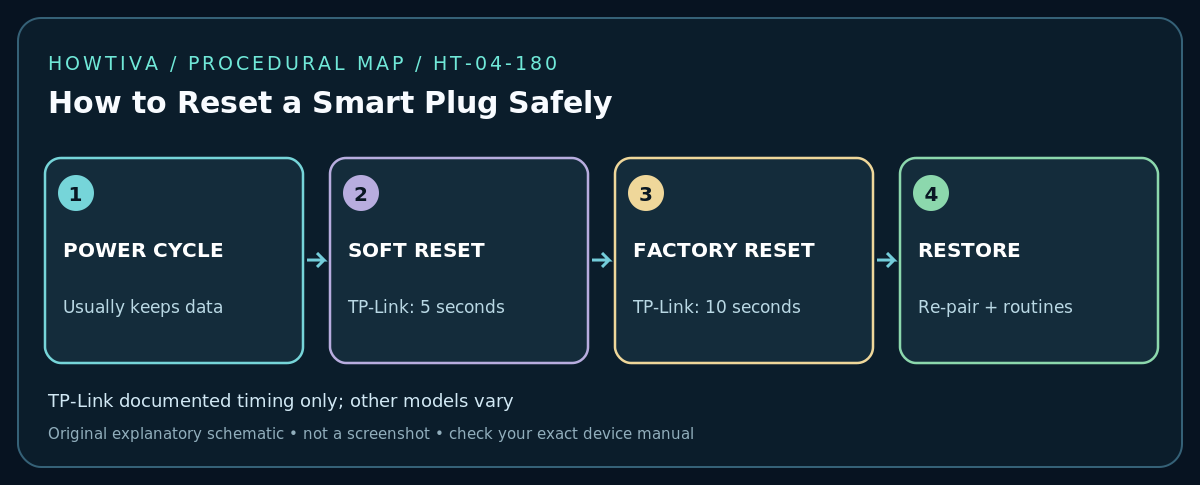 TP-Link documented timing only; other models vary