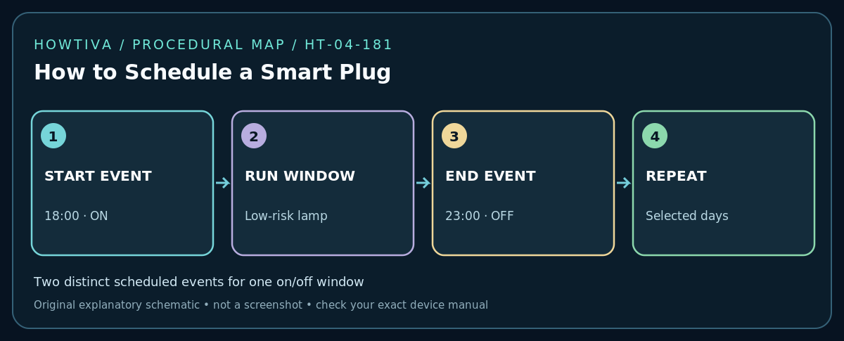 Two distinct scheduled events for one on/off window