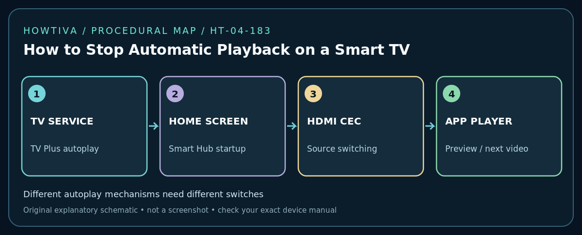 Different autoplay mechanisms need different switches