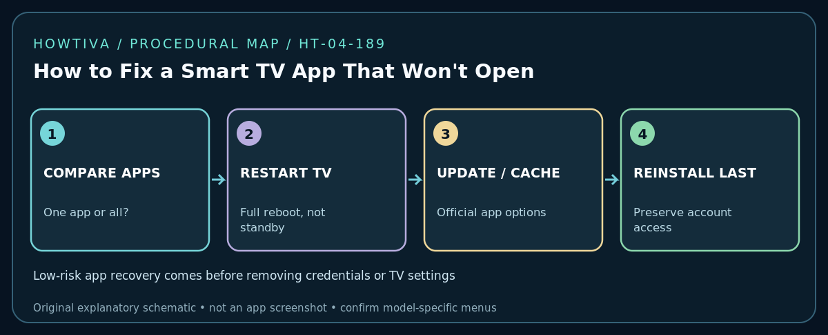 Low-risk app recovery comes before removing credentials or TV settings