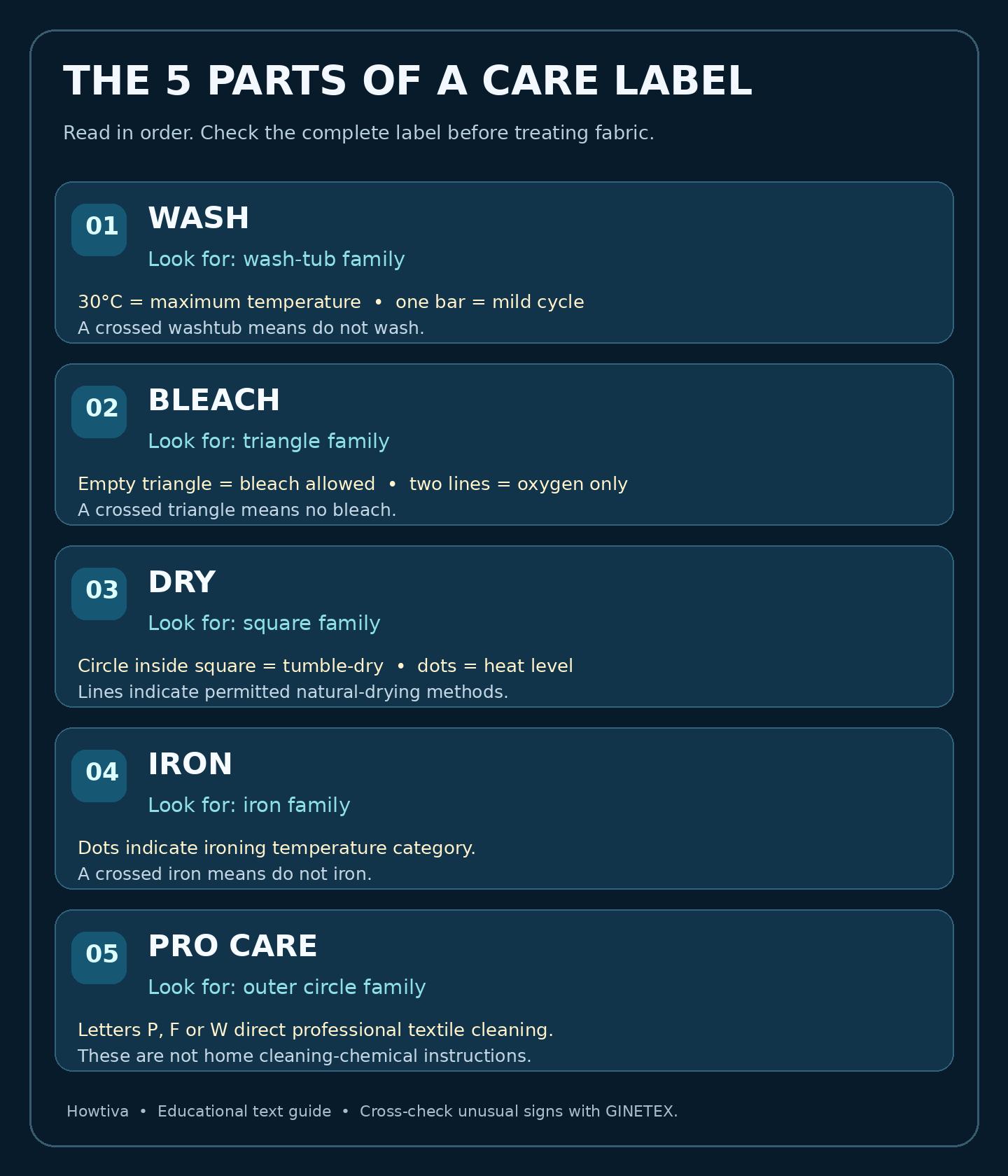 Five clothing-care label families explained in order: washing, bleaching, drying, ironing and professional cleaning, with key limits and prohibition cues.