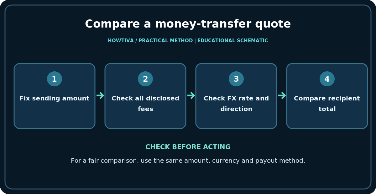 Compare a money-transfer quote: Fix sending amount; Check all disclosed fees; Check FX rate and direction; Compare recipient total.