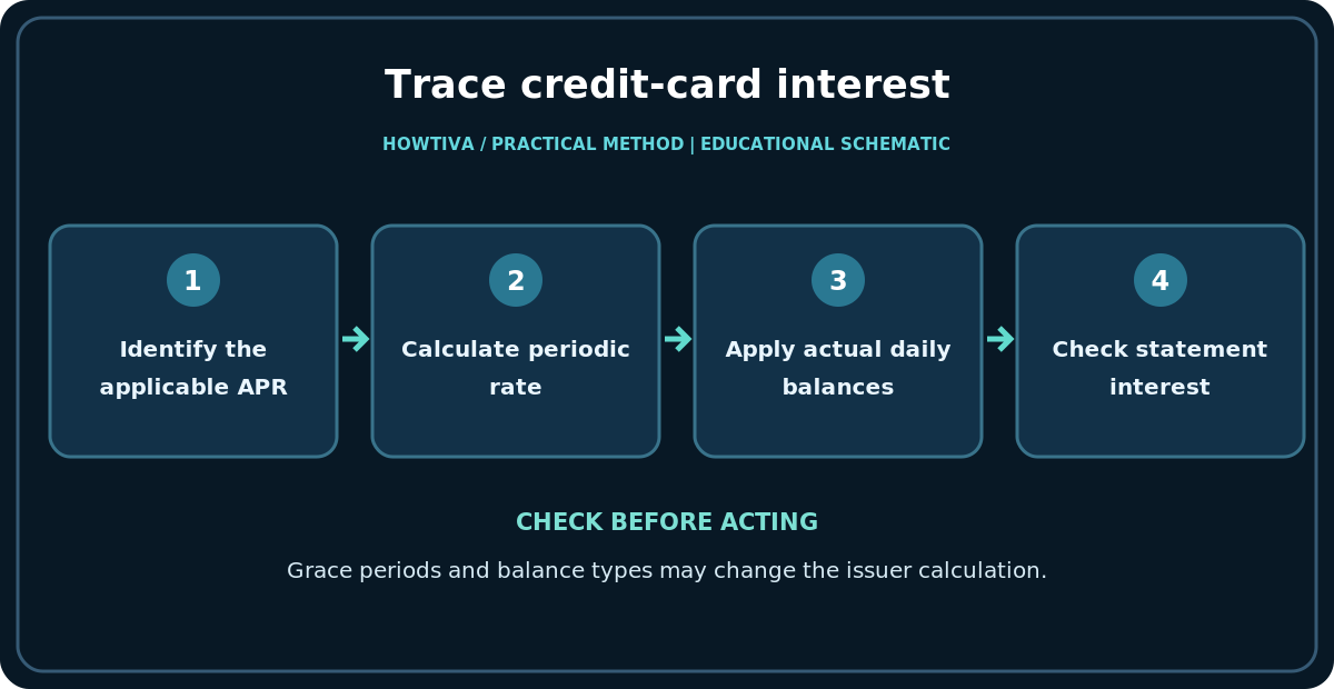 Trace credit-card interest: Identify the applicable APR; Calculate periodic rate; Apply actual daily balances; Check statement interest.