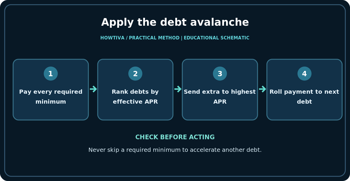 Apply the debt avalanche: Pay every required minimum; Rank debts by effective APR; Send extra to highest APR; Roll payment to next debt.