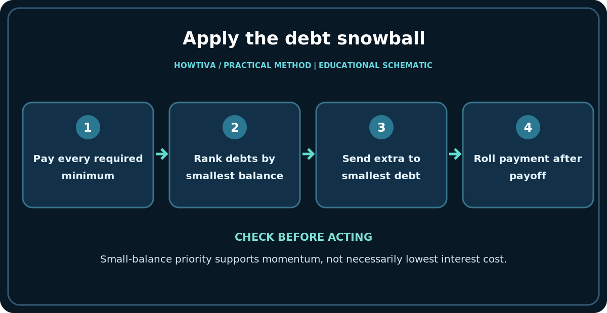 Apply the debt snowball: Pay every required minimum; Rank debts by smallest balance; Send extra to smallest debt; Roll payment after payoff.