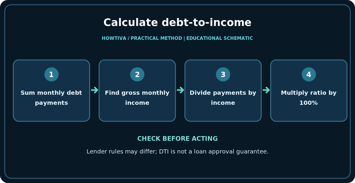 Calculate debt-to-income: Sum monthly debt payments; Find gross monthly income; Divide payments by income; Multiply ratio by 100%.